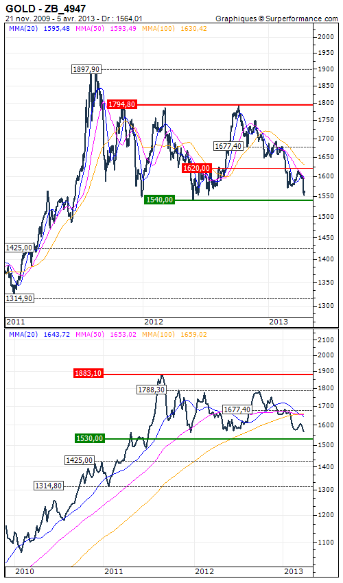 The USD 1530 support as key support