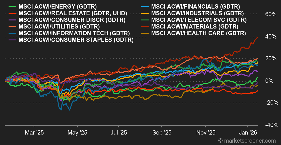 Chart Commodities