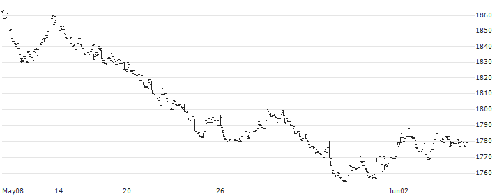 NZAM ETF J-REIT Index - JPY(1595) : Historical Chart (5-day)
