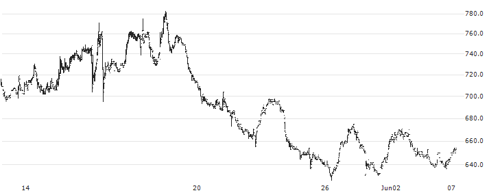 Tsunagu Group Holdings, Inc.(6551) : Historical Chart (5-day)