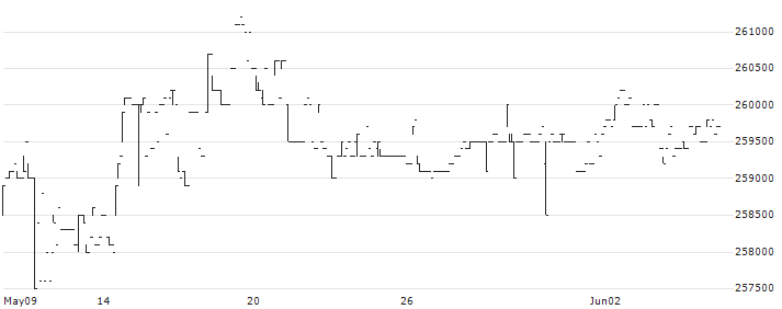 Shinkin Central Bank(8421) : Historical Chart (5-day)