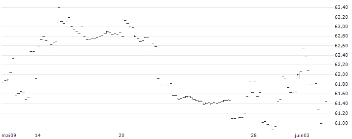 JPMorgan BetaBuilders U.S. Small Cap Equity ETF - USD(BBSC) : Historical Chart (5-day)