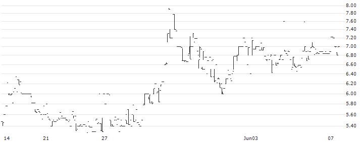 Lytix Biopharma(LYTIX) : Historical Chart (5-day)