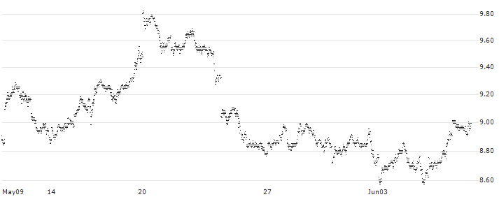 MINI FUTURE LONG - GOLD(Z546B) : Historical Chart (5-day)