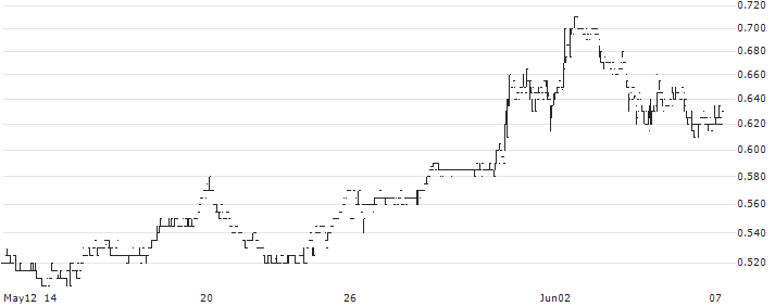 Sovereign Metals Limited(SVM) : Historical Chart (5-day)