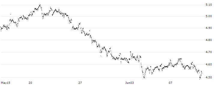 MINI FUTURE LONG - AEGON(6N46B) : Historical Chart (5-day)