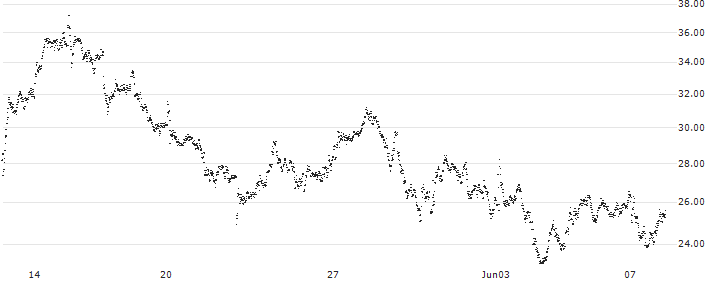 CONSTANT LEVERAGE LONG - STELLANTIS(17D7B) : Historical Chart (5-day)