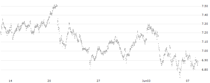 BEST UNLIMITED TURBO LONG CERTIFICATE - BNP PARIBAS(79J3S) : Historical Chart (5-day)