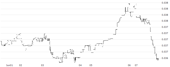 XDC Network (XDC/USD)(XDCUSD) : Historical Chart (5-day)