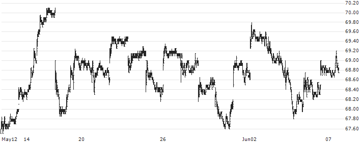 HSBC Holdings plc(5) : Historical Chart (5-day)
