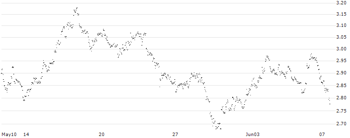 UNLIMITED TURBO BULL - VGP N.V.(ZQ55S) : Historical Chart (5-day)