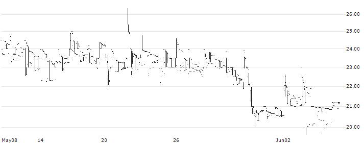 Comfort Commotrade Limited(COMCL6) : Historical Chart (5-day)