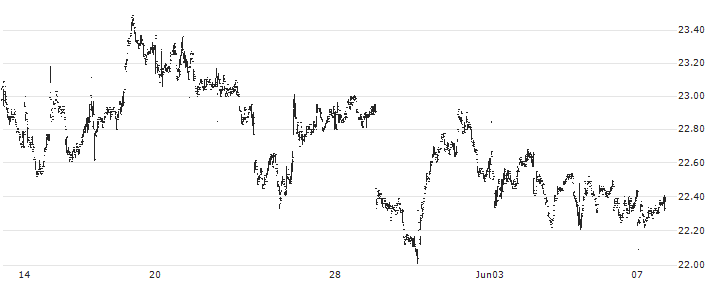 Stellar Bancorp, Inc.(STEL) : Historical Chart (5-day)