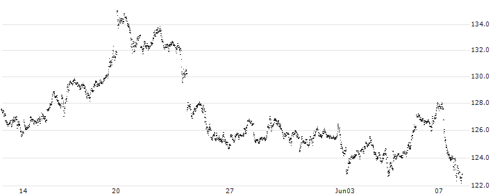 MINI FUTURE LONG - GOLD(6983N) : Historical Chart (5-day)