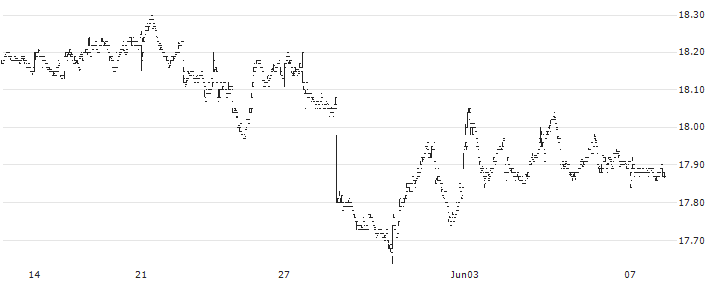 BMO Covered Call Canadian Banks ETF - CAD(ZWB) : Historical Chart (5-day)