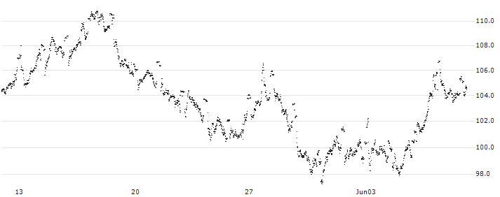 MINI FUTURE LONG - ADYEN(25HFB) : Historical Chart (5-day)