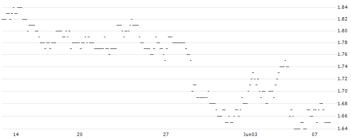 UNLIMITED TURBO LONG - KRAFT HEINZ : Historical Chart (5-day)