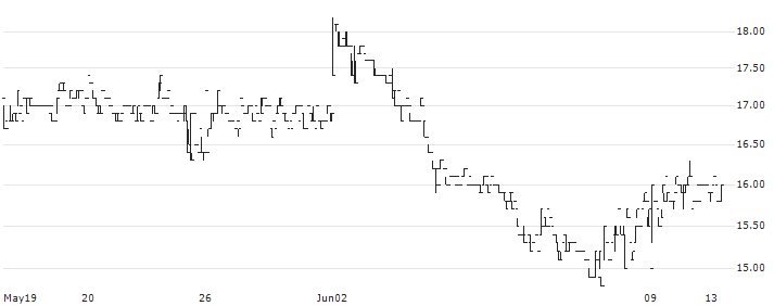 Bonus BioGroup Ltd.(BONS) : Historical Chart (5-day)