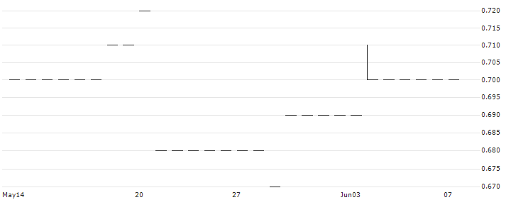 Shun Ho Holdings Limited(253) : Historical Chart (5-day)
