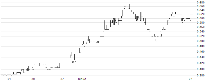 Pan Asia Environmental Protection Group Limited(556) : Historical Chart (5-day)