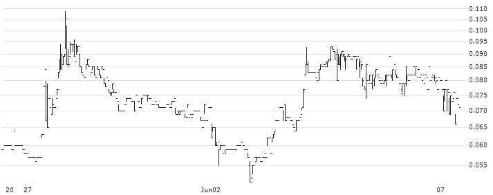 Rare Earth Magnesium Technology Group Holdings Limited(601) : Historical Chart (5-day)