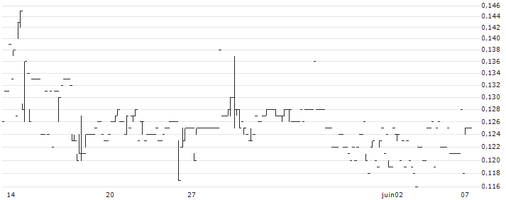 Wealthink AI-Innovation Capital Limited(1140) : Historical Chart (5-day)