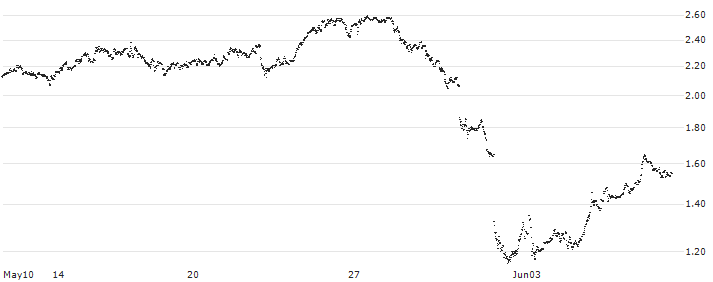 CONSTANT LEVERAGE LONG - CAPGEMINI(3869B) : Historical Chart (5-day)