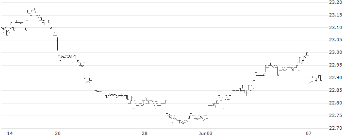 Invesco BulletShares 2029 Municipal Bond ETF - USD(BSMT) : Historical Chart (5-day)
