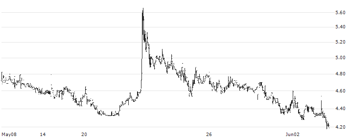 Tian Lun Gas Holdings Limited(1600) : Historical Chart (5-day)
