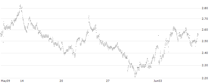 BEST UNLIMITED TURBO LONG CERTIFICATE - SANOFI(T582Z) : Historical Chart (5-day)