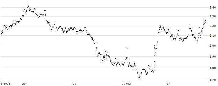 MINI FUTURE LONG - HEINEKEN(3V81B) : Historical Chart (5-day)