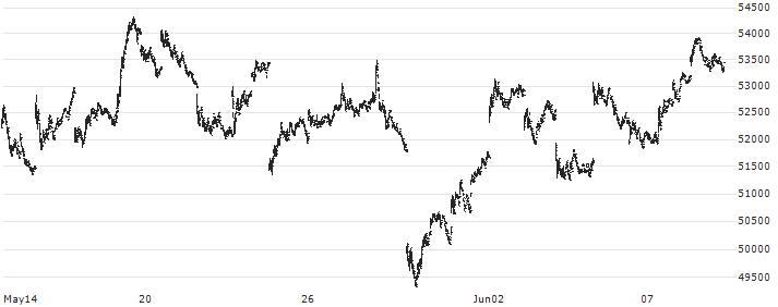 Nikko Listed Index Fund Nikkei Leveraged Index ETF - JPY(1358) : Historical Chart (5-day)
