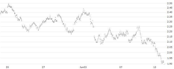 LONG MINI-FUTURE - TOTALENERGIES(DU06V) : Historical Chart (5-day)