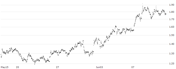 LEVERAGE SHORT - AIRBUS(5W67S) : Historical Chart (5-day)