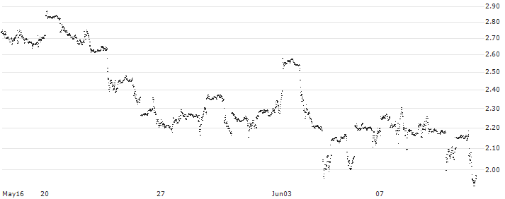 MINI FUTURE LONG - EXXON MOBIL(0P6IB) : Historical Chart (5-day)