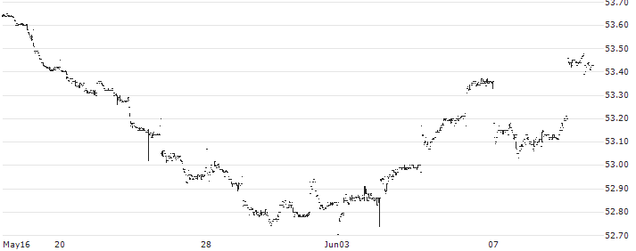 iShares New York Muni Bond ETF - USD(NYF) : Historical Chart (5-day)