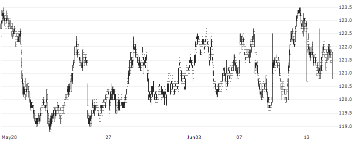 Svenska Handelsbanken AB(SHB B) : Historical Chart (5-day)