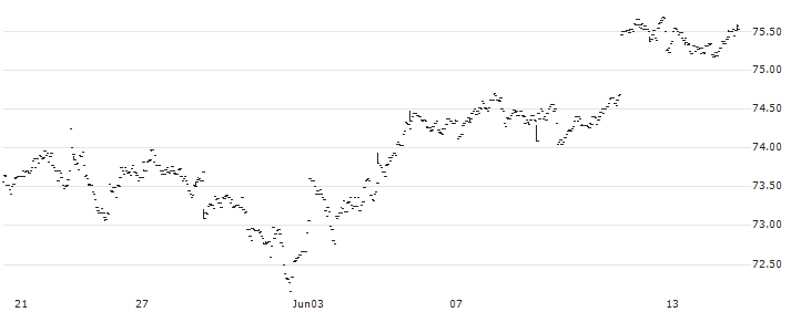 BMO S&P 500 Hedged to CAD Index ETF - CAD(ZUE) : Historical Chart (5-day)
