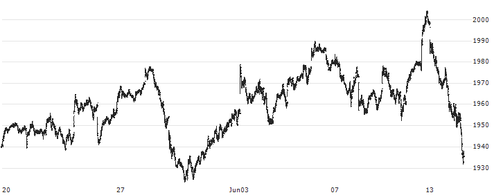 STOXX EUROPE 600 FIN SVS(EUR)(TRN)(SXFR) : Historical Chart (5-day)