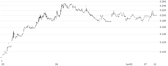 Global Sweeteners Holdings Limited(3889) : Historical Chart (5-day)