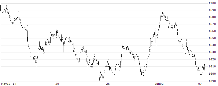 Ichinen Holdings Co.,Ltd.(9619) : Historical Chart (5-day)
