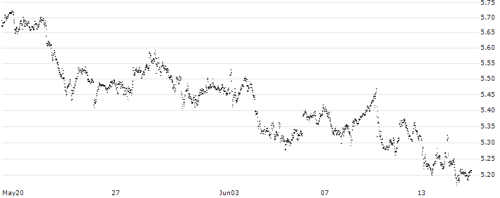 UNLIMITED TURBO BULL - GLENCORE(B0Y9Z) : Historical Chart (5-day)