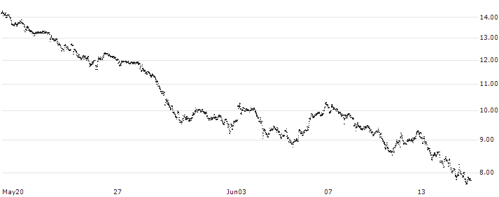 LEVERAGE LONG - ANHEUSER-BUSCH INBEV(2R10S) : Historical Chart (5-day)
