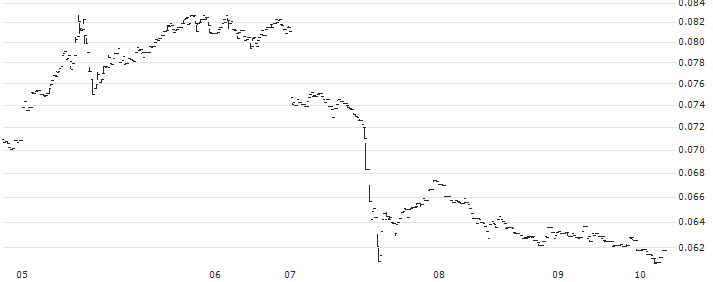 REN (REN/USD)(RENUSD) : Historical Chart (5-day)