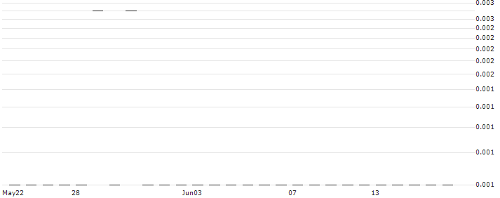 First Bitcoin Capital Corp.(BITCF) : Historical Chart (5-day)