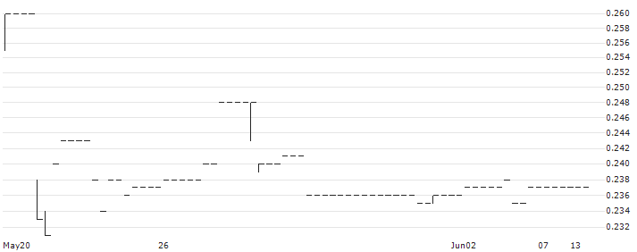 Oi Wah Pawnshop Credit Holdings Limited(1319) : Historical Chart (5-day)