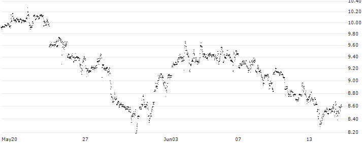 UNLIMITED TURBO BULL - AMGEN(318CS) : Historical Chart (5-day)