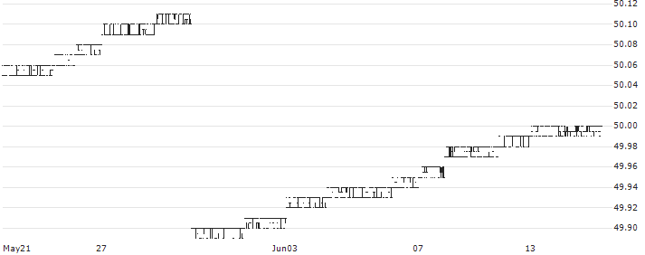 BMO Money Market Fund ETF - CAD(ZMMK) : Historical Chart (5-day)