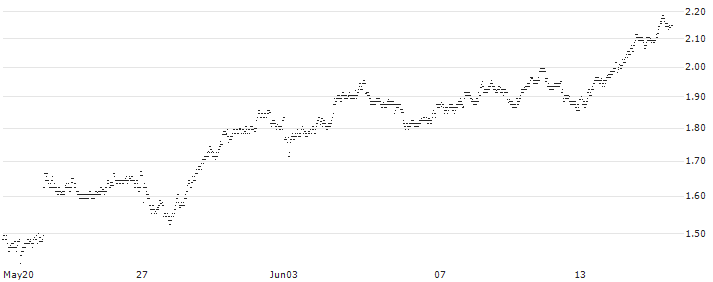 CONSTANT LEVERAGE SHORT - AALBERTS(D6YFB) : Historical Chart (5-day)