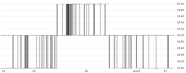 Kozosushi Co., LTD.(9973) : Historical Chart (5-day)